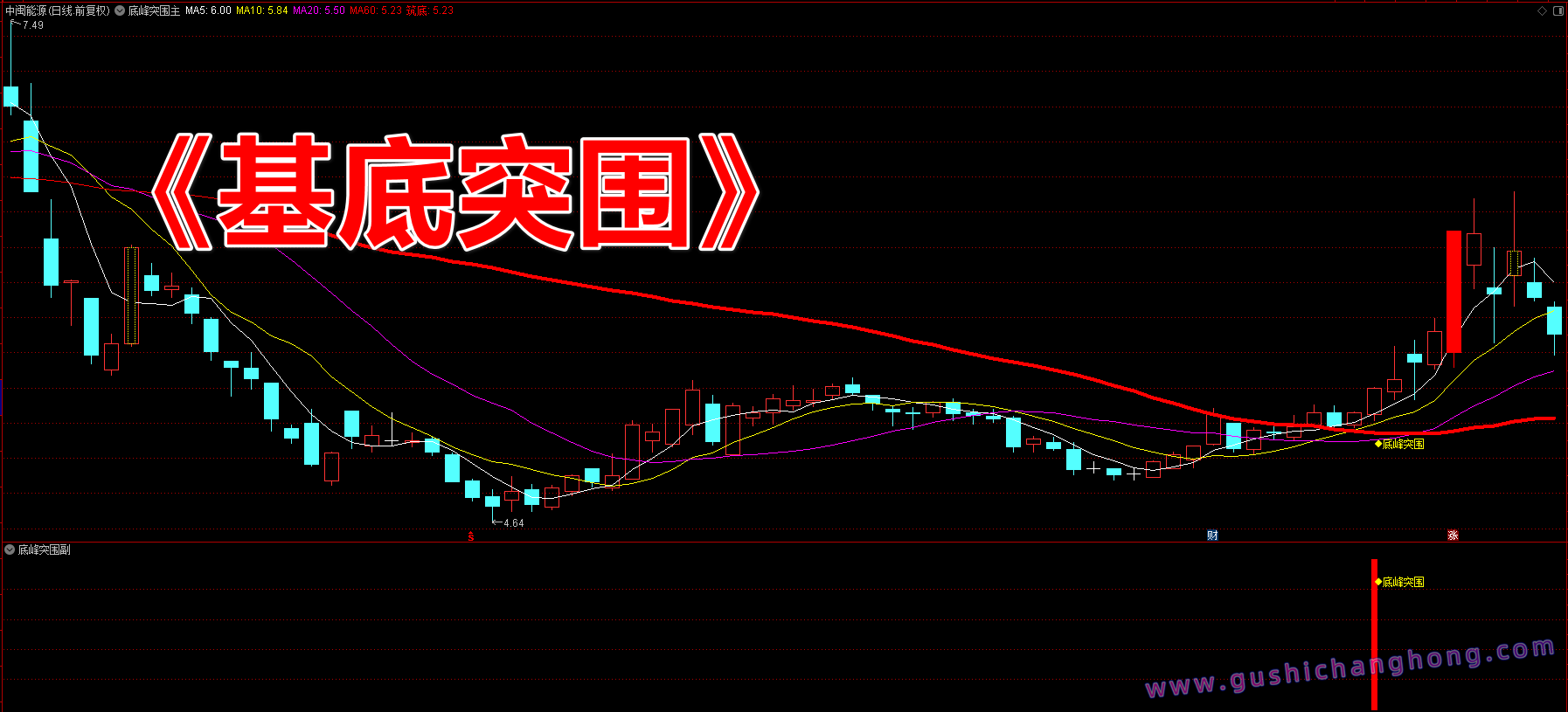 底峰突围指标 底峰突围指标