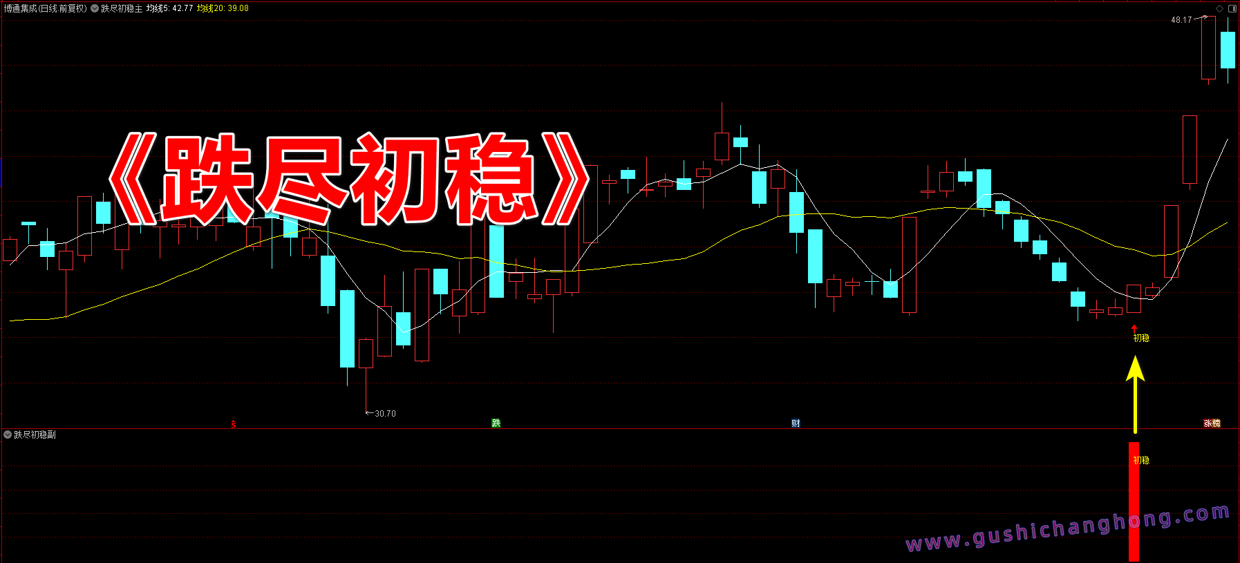 跌尽初稳指标