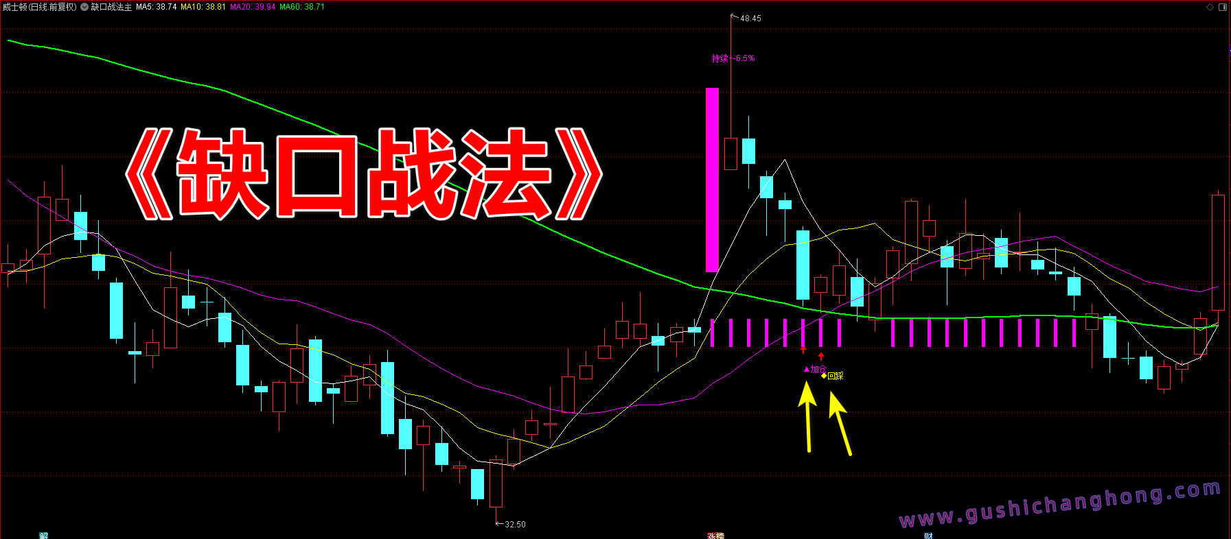 缺口波段战法V7.3指标