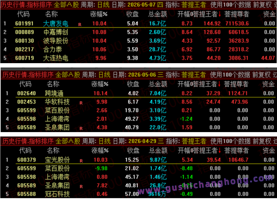 菩提王者竞价指标 菩提王者竞价指标