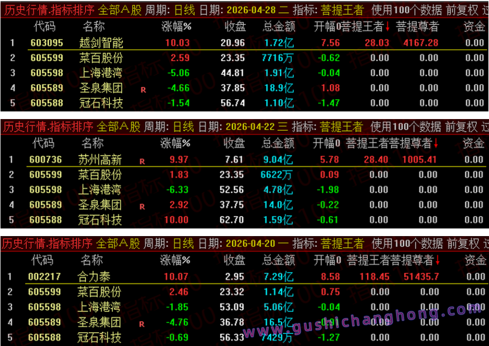 菩提王者竞价指标 菩提王者竞价指标