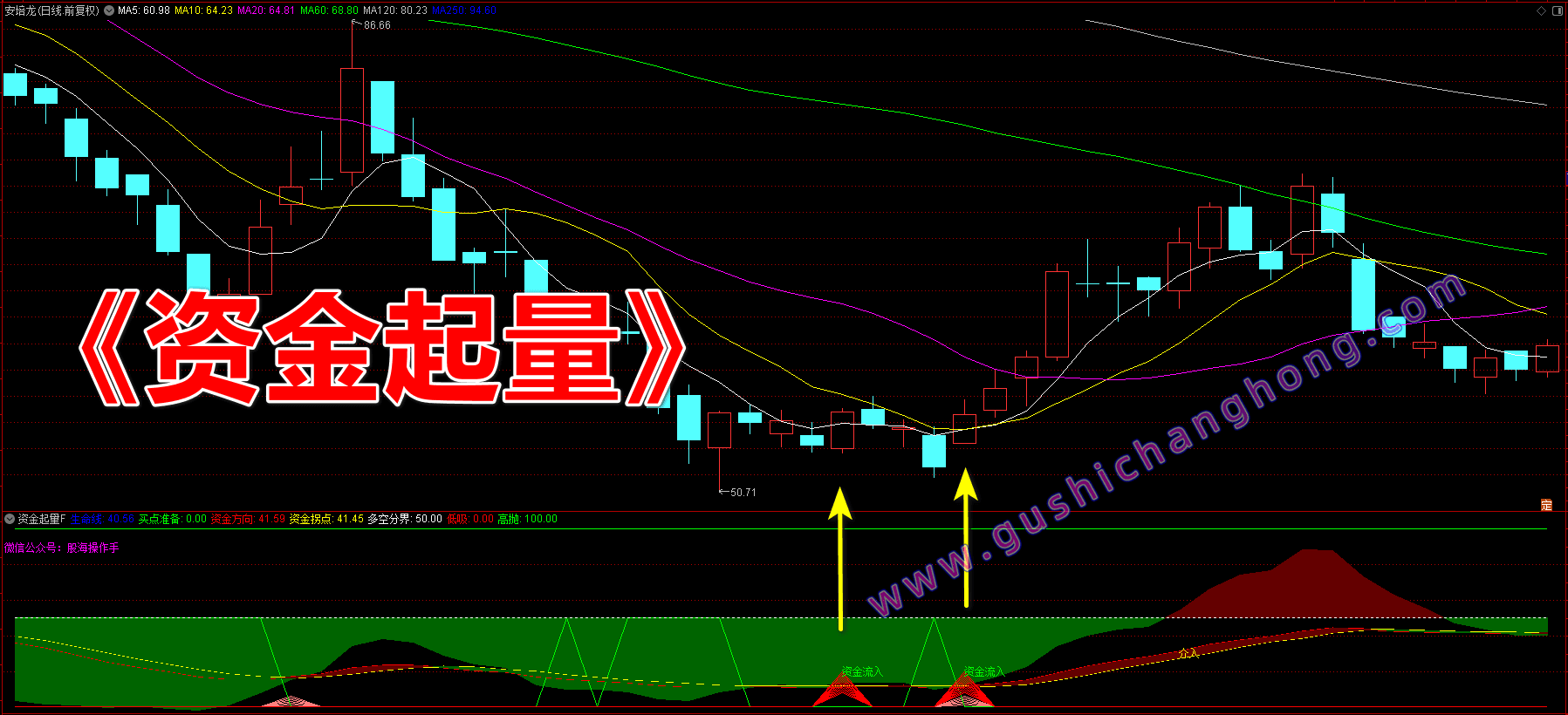 资金起量指标 资金起量指标