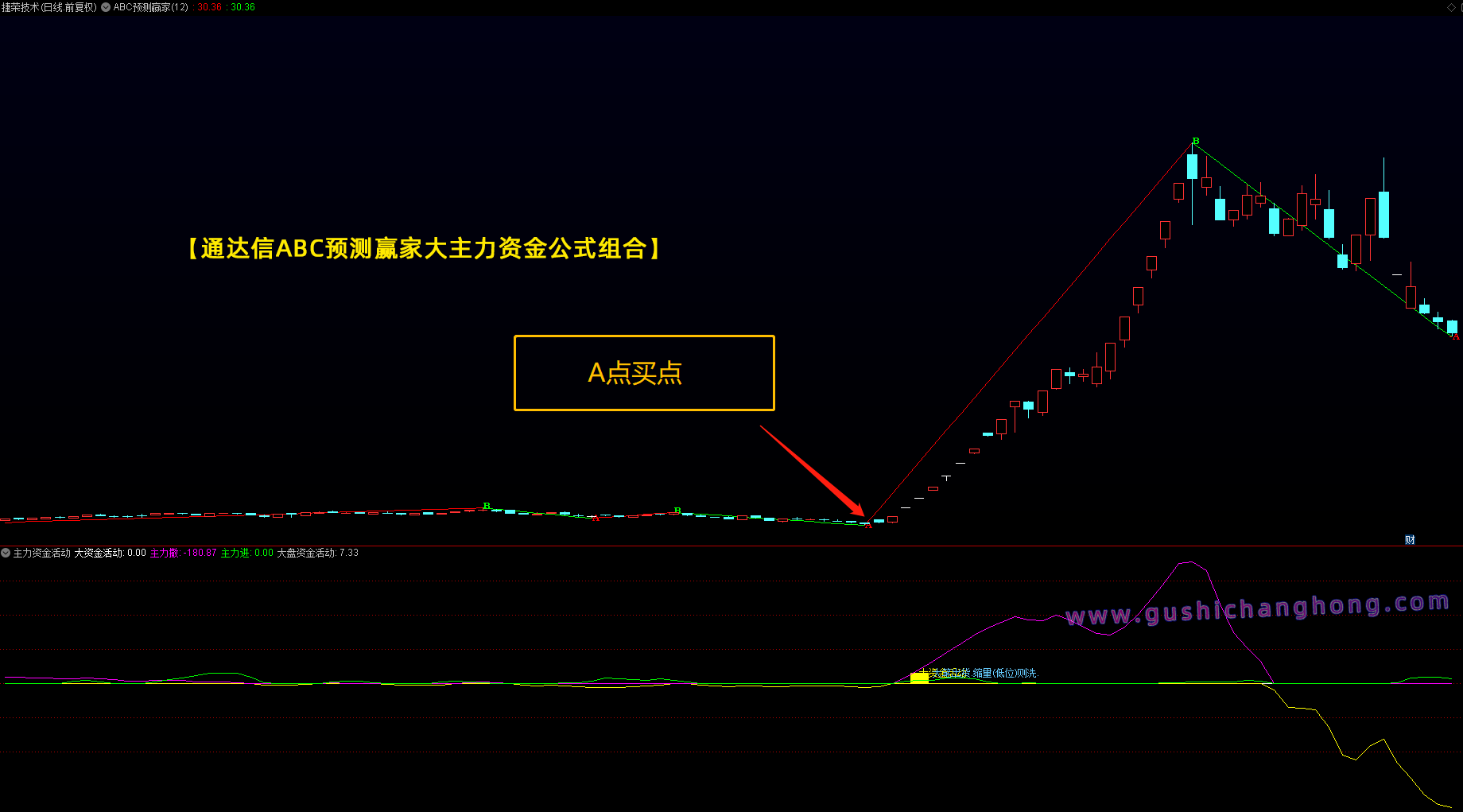 ABC预测赢家大主力资金