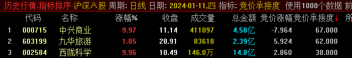 集合竞价涨停牛股承接度