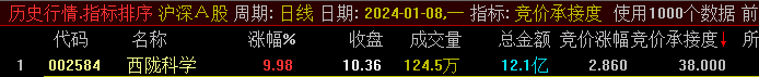 集合竞价涨停牛股承接度