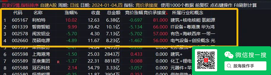 集合竞价涨停牛股承接度