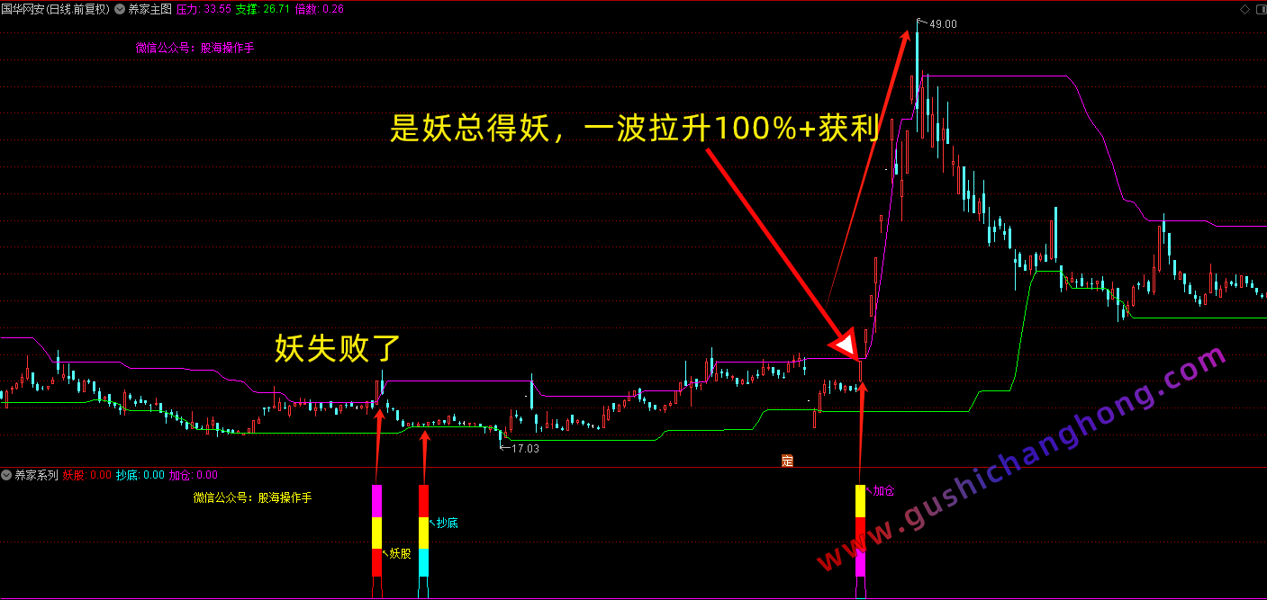 金钻养家系列妖股指标
