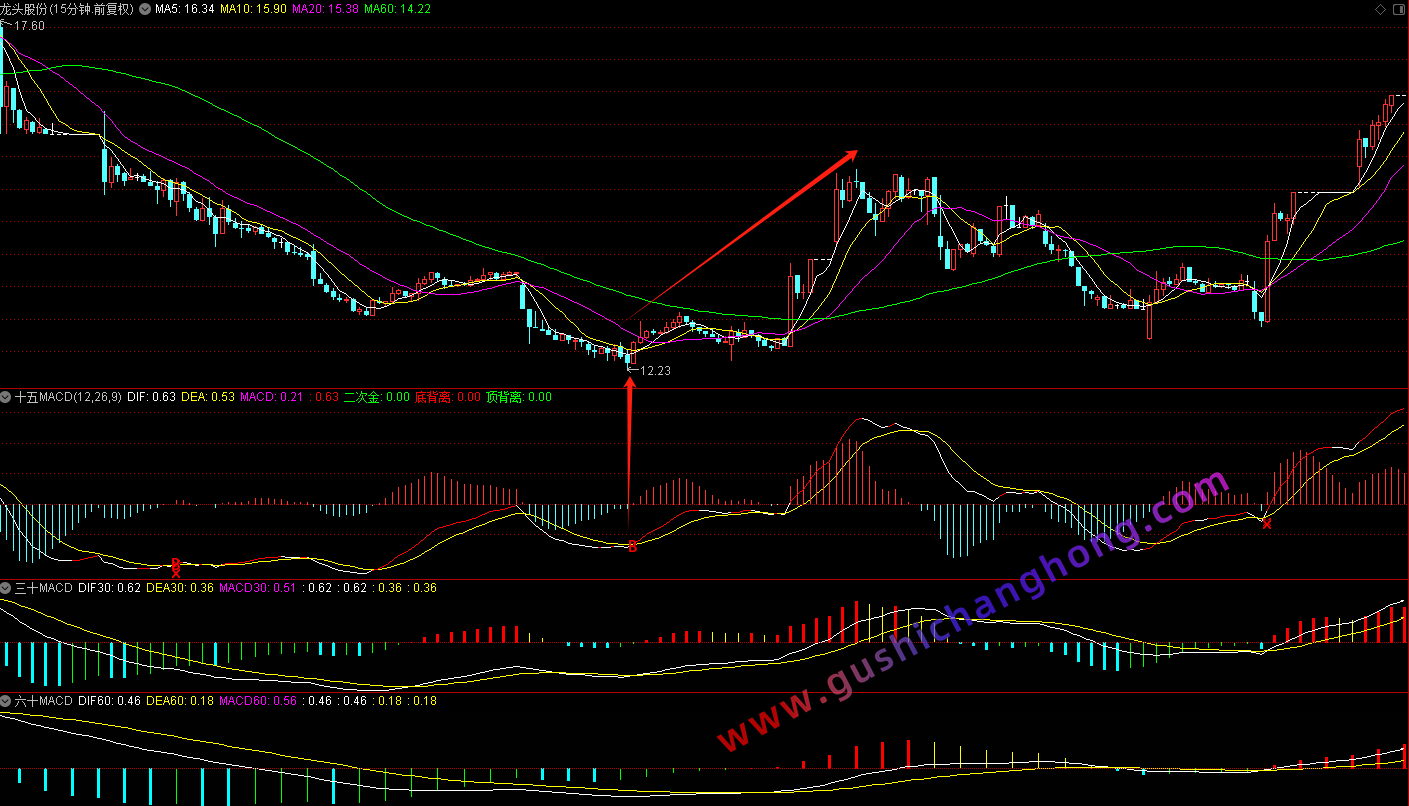 股林秘籍MACD