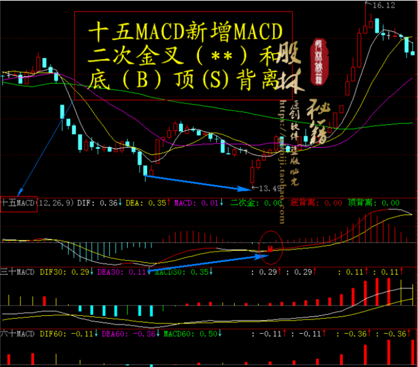 股林秘籍MACD
