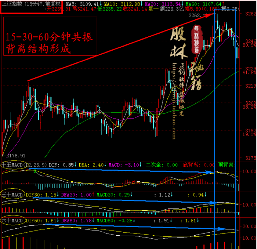 股林秘籍MACD