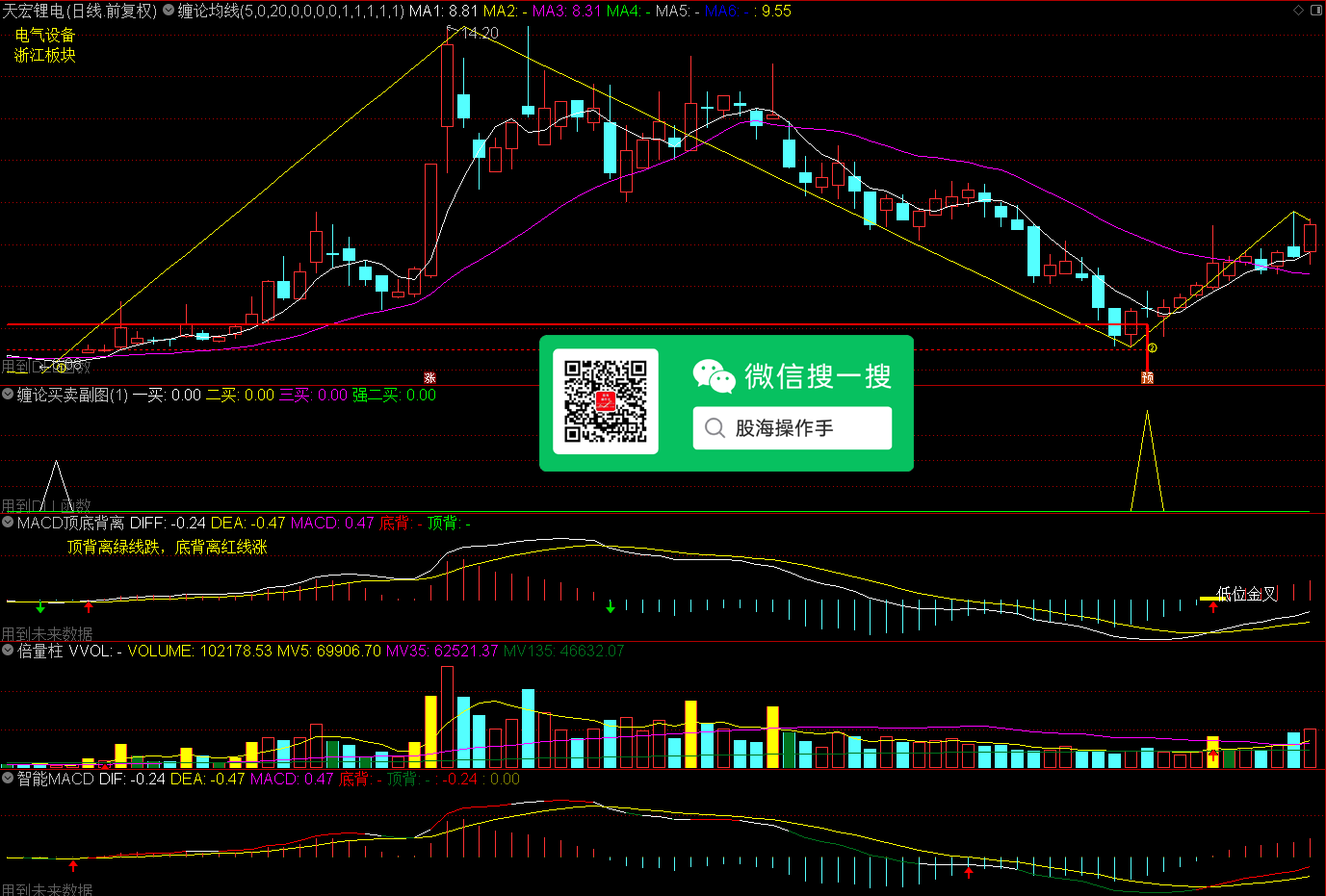 缠论中枢系列