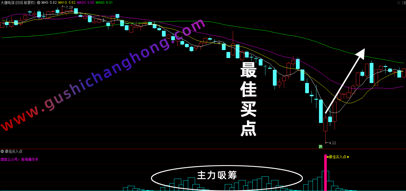 最佳买入点