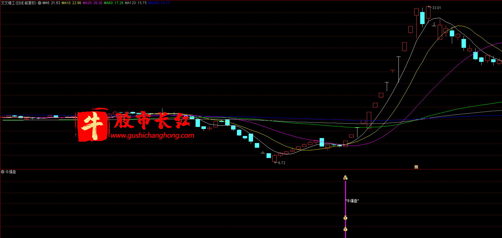 牛爆盘指标