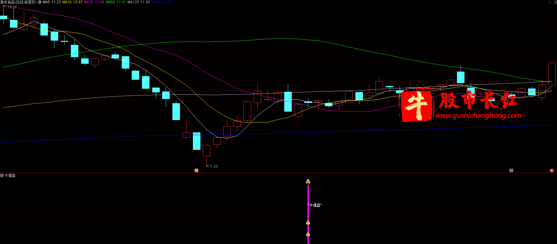 牛爆盘指标