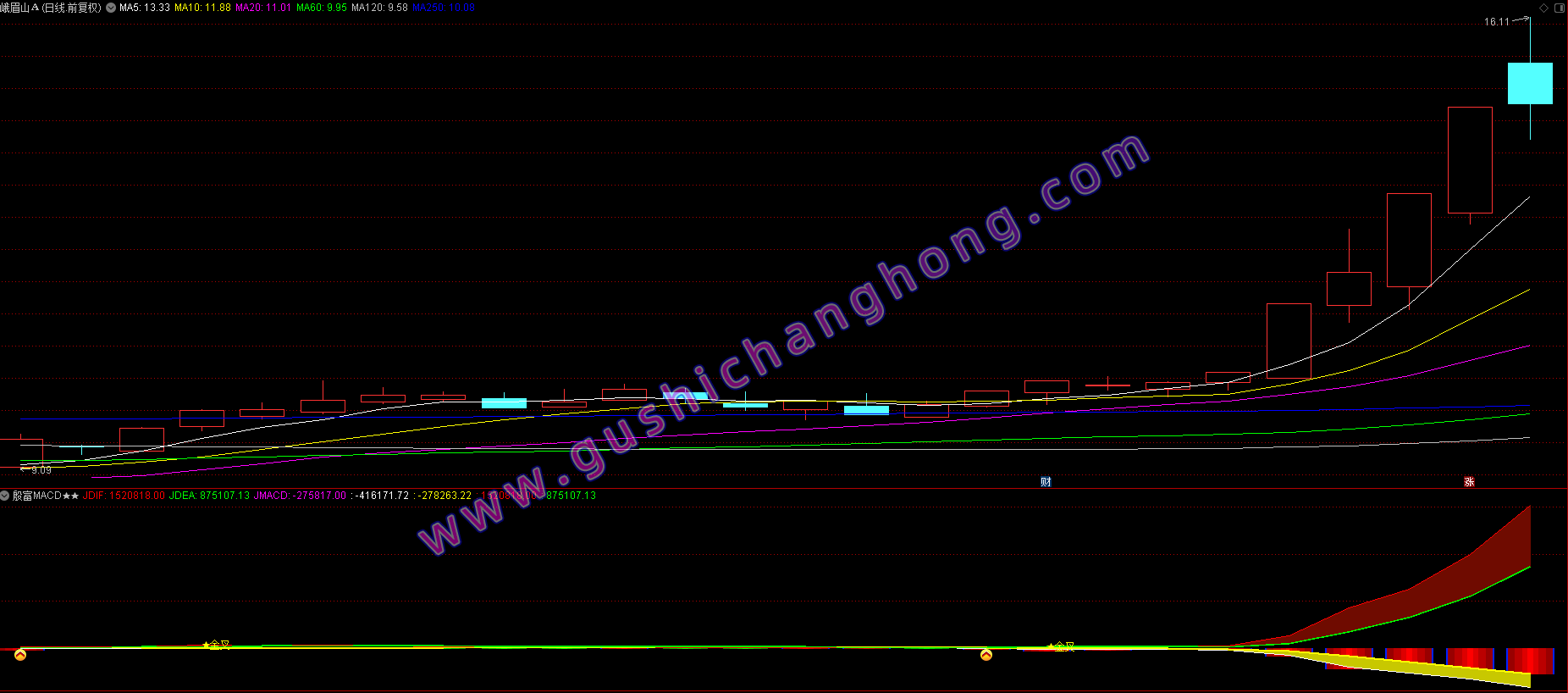 殷富系列MACD