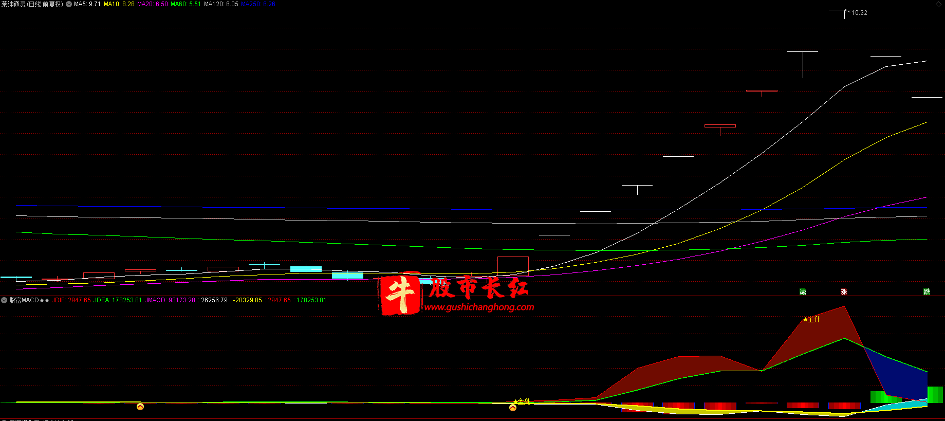 殷富系列MACD