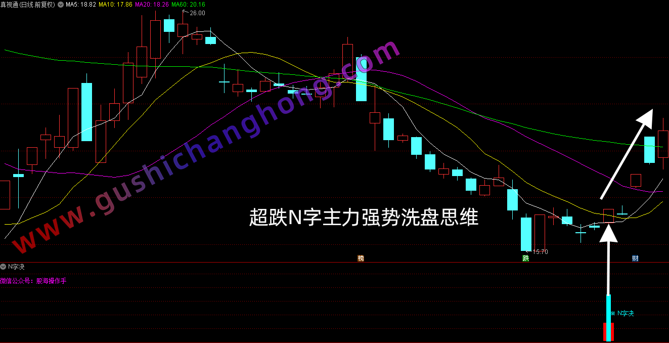 N字决指标