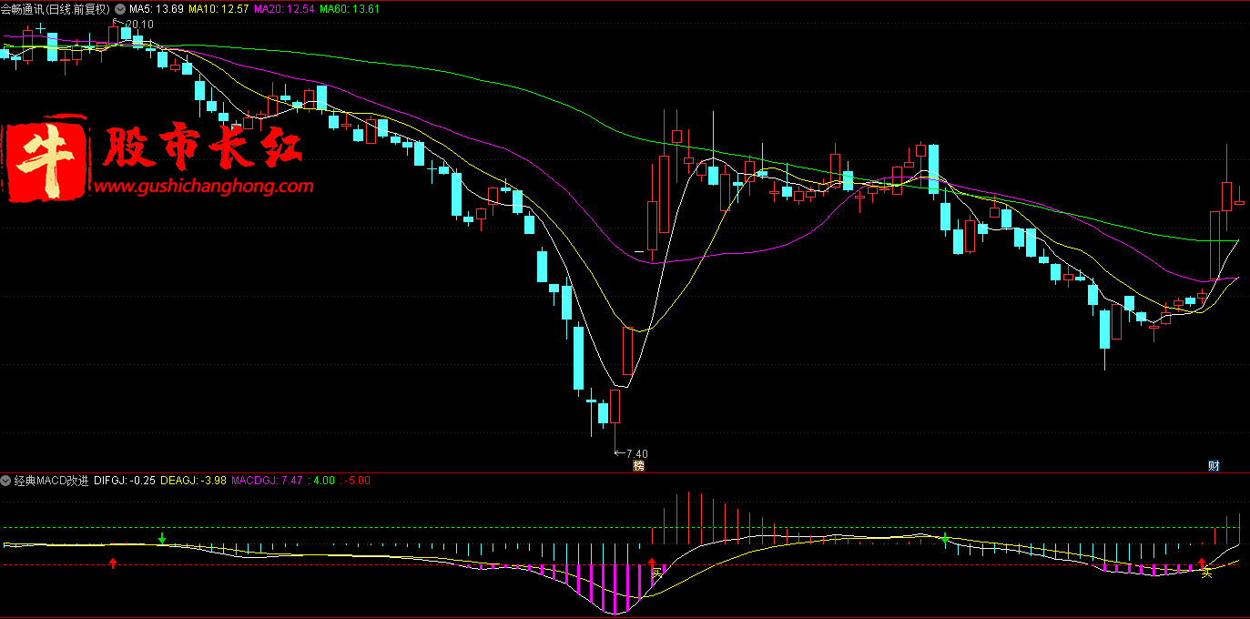 经典MACD改进版