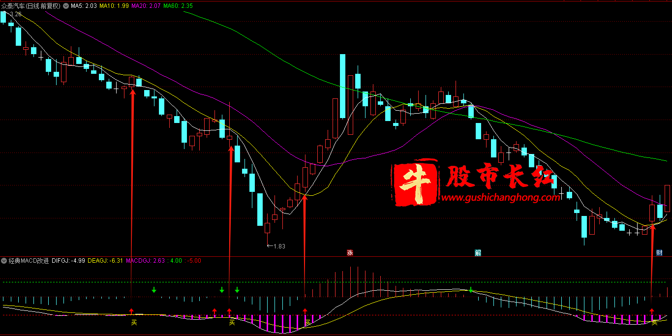 经典MACD改进版