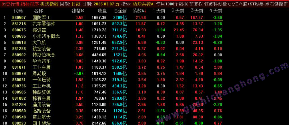 【VIP指标】通达信【板块系数A】指标,副图排序,板块强度排序(仿开盘啦),仅限电脑通达信使用-通达信公式-股市长红网